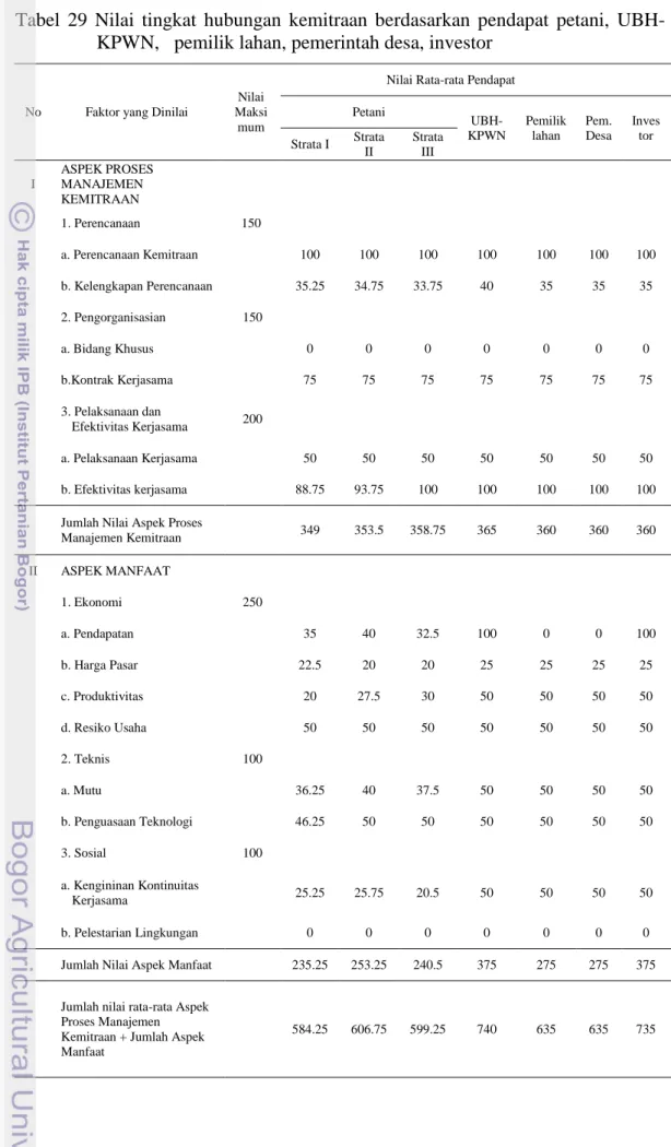 Tabel  29  Nilai  tingkat  hubungan  kemitraan  berdasarkan  pendapat  petani,  UBH- UBH-KPWN,   pemilik lahan, pemerintah desa, investor 