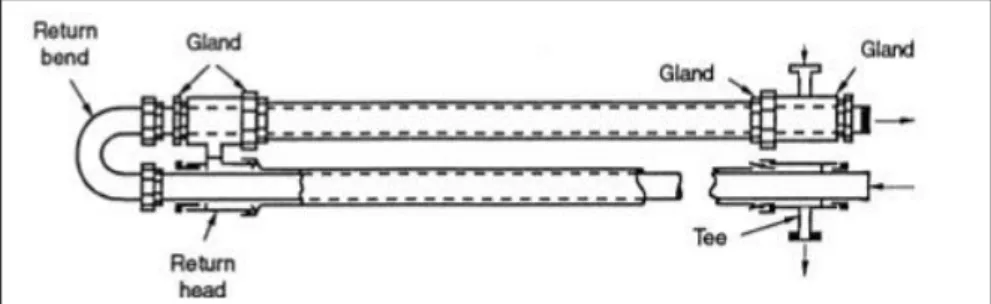 Gambar 2.4 Konstruksi Double Pipe Exchanger (1 hairpin)  2.3.2  Plate Heat Exchanger 