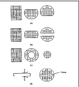 Gambar  2.10  Jenis-jenis  baffle  untuk  STHE:  (a)  segmental,  (b)  segmental      and  strip,  (c)  disc  and  doughnut,  (d)  orifice  (Coulson,  2003)