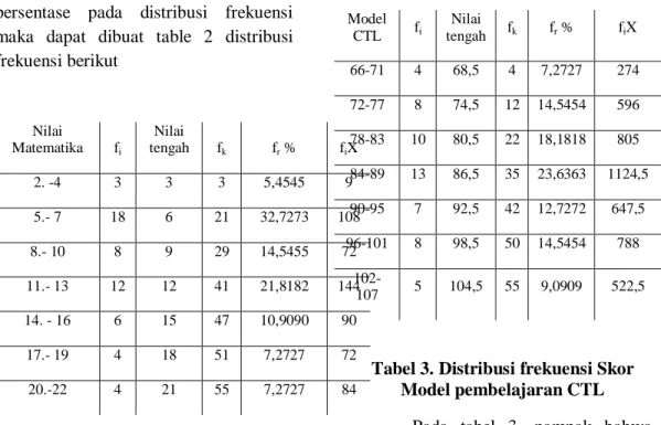 Tabel 2. Distribusi Frekuensi Skor Hasil  Belajar Matematika 