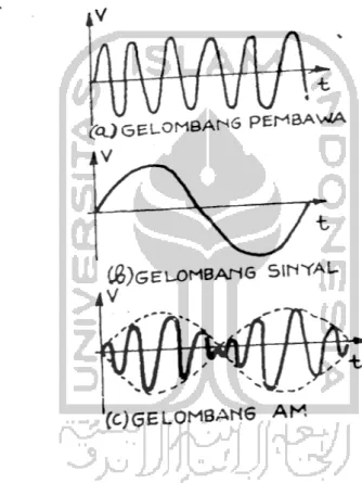 Gambar 2.7. Penggambaran dari gelombang AM (Amplitudo Modulasi)