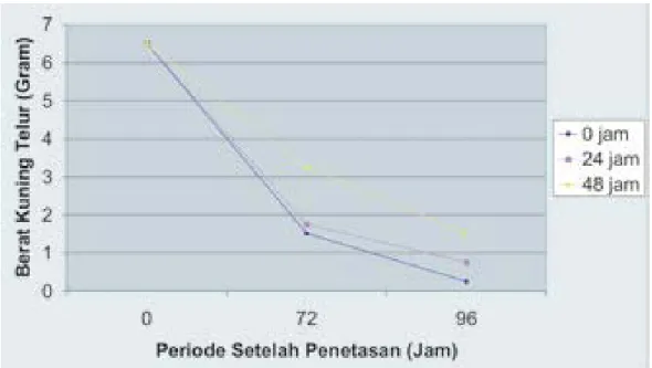 Gambar 2. Grafik pengaruh pemberian ransum yang awal dan terlambat terhadap isisa kuning telur  pada DOC