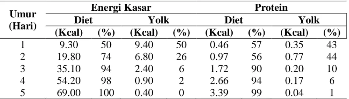 Tabel 3. Kebutuhan energi dan protein yang terpenuhi dari kuning telur  Umur 