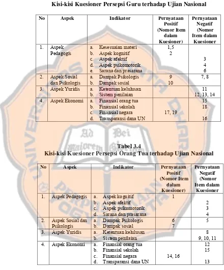 Tabel 3.3 Kisi-kisi Kuesioner Persepsi Guru terhadap Ujian Nasional 