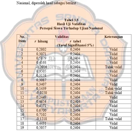 Tabel 3.5 Hasil Uji Validitas  