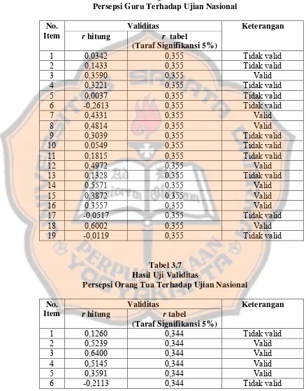 Tabel 3.6 Hasil Uji Validitas  