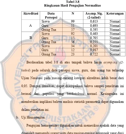 Tabel 3.8 Ringkasan Hasil Pengujian Normalitas  