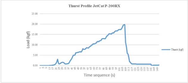 Gambar 3-6. Thrust Profile JetCat P-200RX