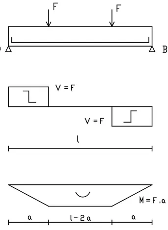 Gambar 2.1. Balok yang kedua ujung-ujung ditumpu bebas dan dibebani dua  beban terpusat, serta diagram gaya lintang dan diagram momen  lentur 