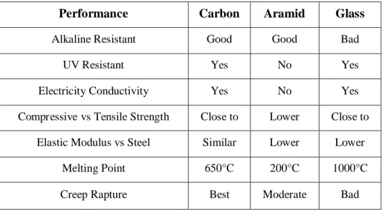 Tabel 2.2. Perbandingan Performance FRP 