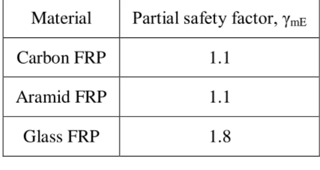 Tabel 2.6. Faktor keamanan parsial untuk modulus elastisitas. 