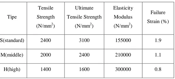 Tabel 2.7. Tipe dan Spesifikasi dari Sika Carbodur. 