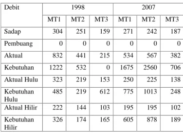 Tabel 3.1. Debit DI Bareng Tahun 1998 dan 2007 (m3/det)