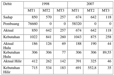Tabel 3.2. Debit DI Tanggul Tahun 1998 dan 2007 (l/det)