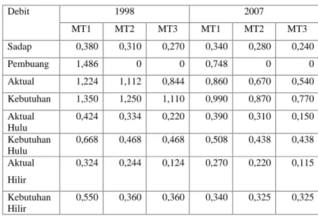 Tabel 3.3. Debit DI Boko Tahun 1998 dan 2007 (l/det)