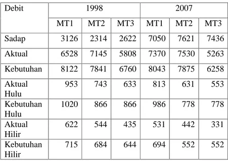 Tabel 3.4. Debit DI Molek Tahun 1998 dan 2007 (l/det)