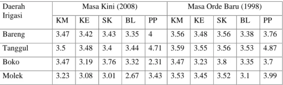 Tabel 4.2. Rerata Modal Intelektual beberapa Daerah Irigasi di Jawa Timur