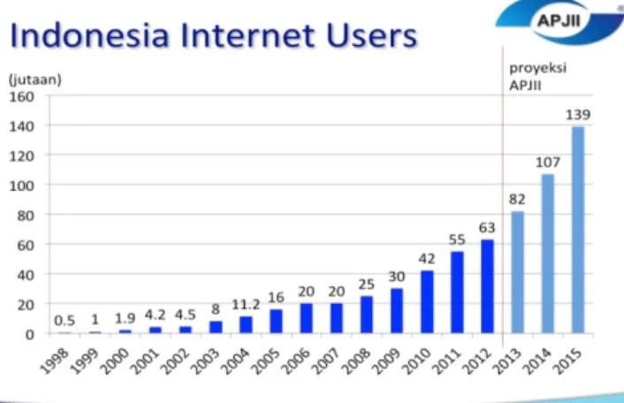 Gambar 1.1 Grafik Pengguna Internet di Indonesia 