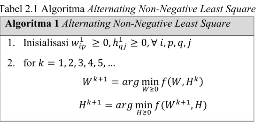 Tabel 2.1 Algoritma Alternating Non-Negative Least Square  Algoritma 1 Alternating Non-Negative Least Square 