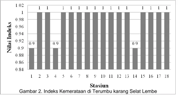 Gambar 2. Indeks Kemerataan di Terumbu karang Selat Lembe   Nilai  indeks  kemerataan 