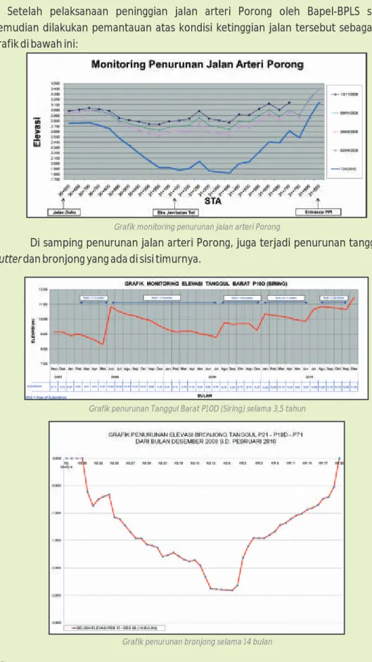 Grafik monitoring penurunan jalan arteri Porong