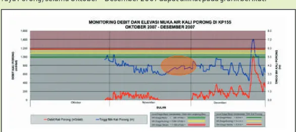 Grafik monitoring debit dan elevasi muka air Kali Porong di KP155 Oktober - Desember 2007