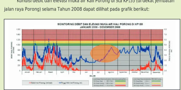 Grafik monitoring debit dan elevasi muka air Kali Porong di KP155 Tahun 2008
