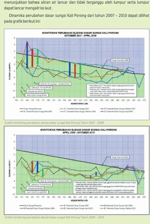 Grafik monitoring perubahan elevasi dasar sungai Kali Porong Tahun 2007 - 2009