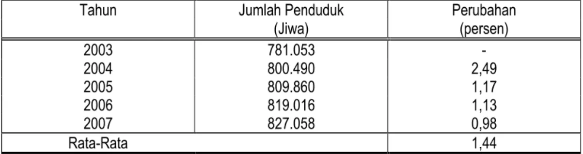 Tabel 1.  Jumlah Penduduk Kota Bandar Lampung Tahun 2003--2007 