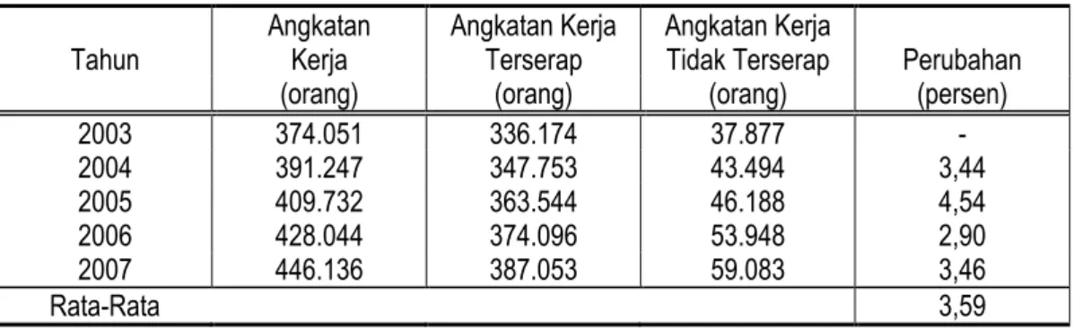 Tabel 2. Jumlah Angkatan Kerja dan Penyerapan Tenaga Kerja di Kota Bandar  Lampung Tahun 2003--2007 