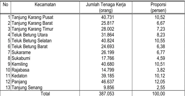 Tabel 3. Jumlah Penyerapan Tenaga Kerja di Kota Bandar Lampung Berdasarkan  Kecamatan Tahun 2007 