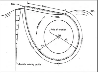 Gambar 2.1 Nomenclature for The Nodding Duck Wave Converter  (Michael E. McCormick, 2010) 