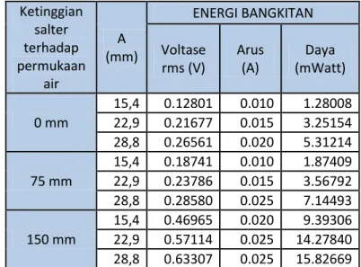 Tabel 2.2 Hasil Pengujian Pengaruh Ketinggian  Ketinggian  salter  terhadap  permukaan  air  A  (mm)  ENERGI BANGKITAN Voltase rms (V) Arus (A)  Daya  (mWatt)  0 mm  15,4  0.12801  0.010  1.28008 22,9 0.21677 0.015 3.25154  28,8  0.26561  0.020  5.31214  7
