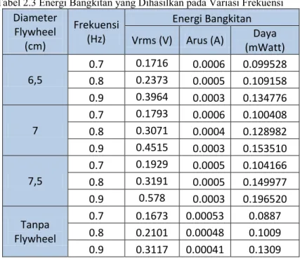 Tabel 2.3 Energi Bangkitan yang Dihasilkan pada Variasi Frekuensi  Diameter  Flywheel  (cm)  Frekuensi (Hz)  Energi Bangkitan Vrms (V)  Arus (A)  Daya 