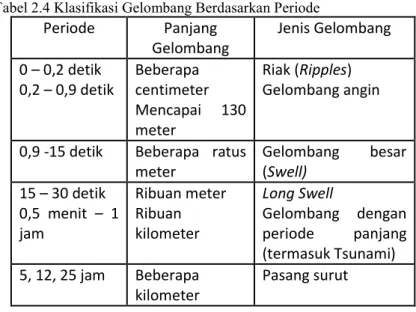 Tabel 2.4 Klasifikasi Gelombang Berdasarkan Periode  Periode  Panjang  Gelombang  Jenis Gelombang  0 – 0,2 detik  0,2 – 0,9 detik  Beberapa  centimeter  Mencapai  130  meter  Riak (Ripples)  Gelombang angin 