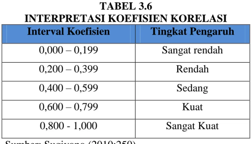 Tabel berikut akan memperlihatkan besarnya koefisien korelasi 