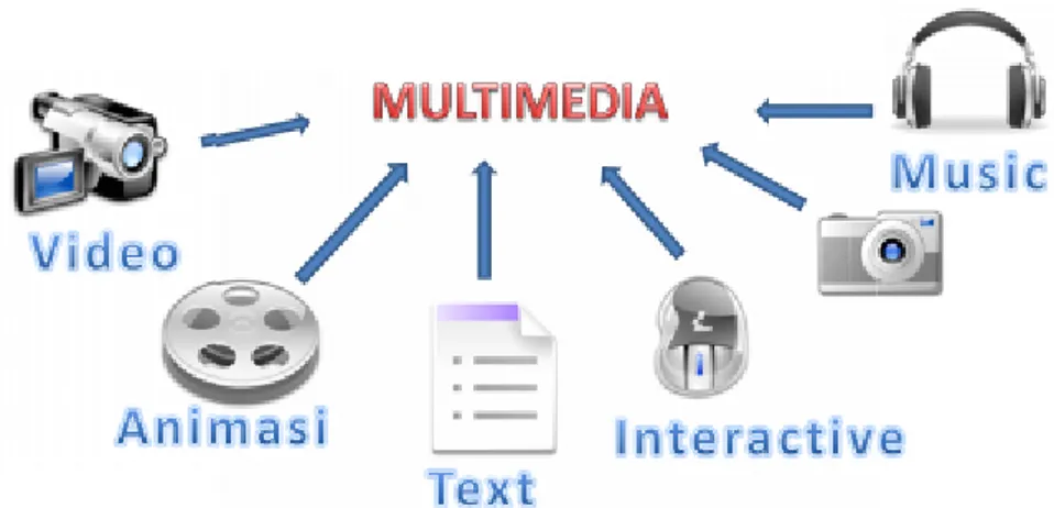 Gambar 1.2. Multimedia Content Production