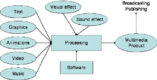 Gambar 1.2. Multimedia Production