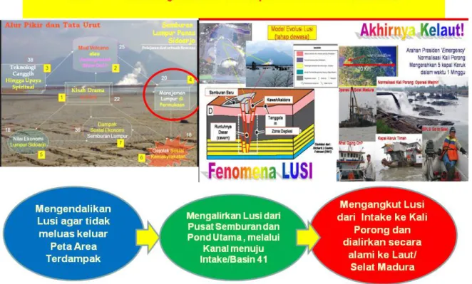 Gambar 47. Diagram memperlihatkan dinamika Pengaliran Lupsi di permukaan. 