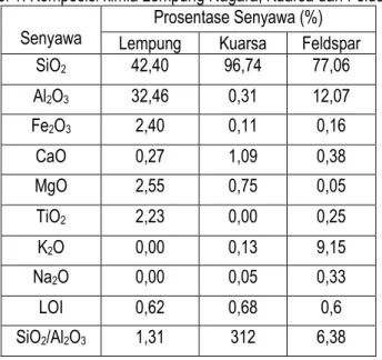 Tabel 1. Komposisi kimia Lempung Nagara, Kuarsa dan Feldspar  Senyawa  Prosentase Senyawa (%) 