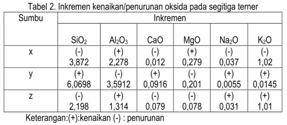 Gambar 4. Difraktogram Badan Keramik pada berbagai Suhu; a) Bahan Baku; b) 600; c) 900; d) 1000  dan e) 1100 o C  