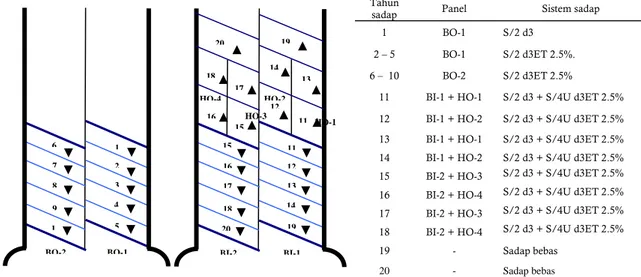 Gambar 4. Tataguna panel untuk klon-klon slow starter  2.  Sistem Sadap SS Alternatif (d4, d6 dan 