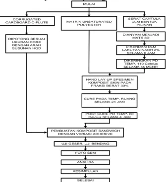 Gambar 7.(a) proses pembuatan komposit face      (b) proses post cure 