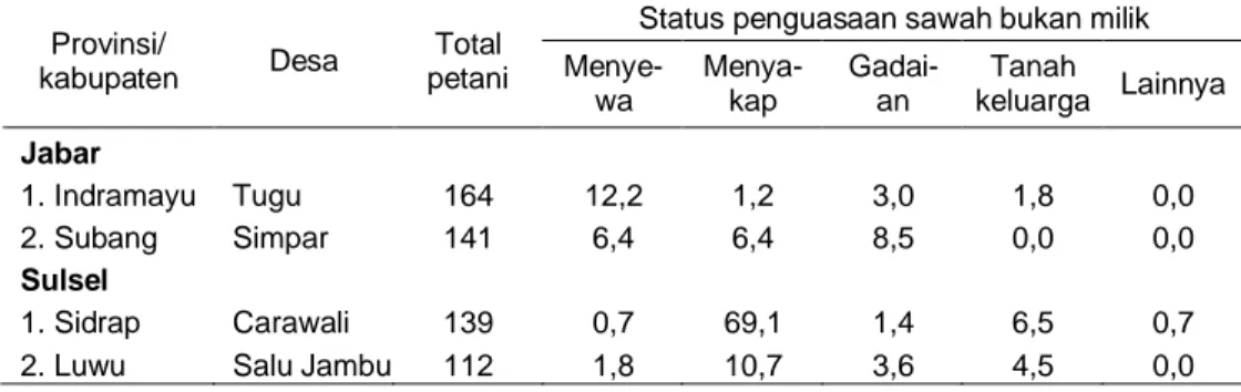 Tabel 3. Persentase  Petani  yang  Menguasai  Sawah  Bukan  Milik  Menurut  Status  Penguasaan Lahan, 2007 (%)