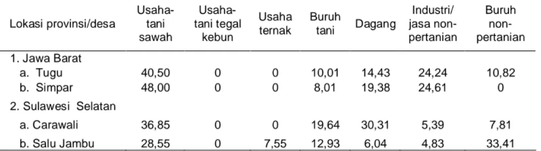 Tabel 5.  Jumlah  Persentase  Curahan  Tenaga  Kerja  Rumah  Tangga  Menurut  Sumber  Matapencaharian di Perdesaan Patanas, 2007      