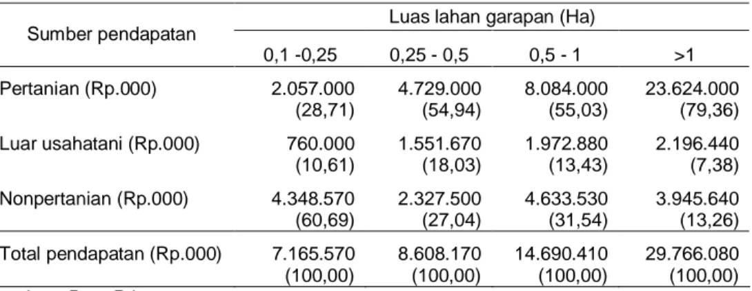 Tabel 9. Struktur  Pendapatan  Rumah  Tangga  Petani  Padi  Sawah  Menurut  Penguasaan  Luas Garapan di Jawa Barat, 2007