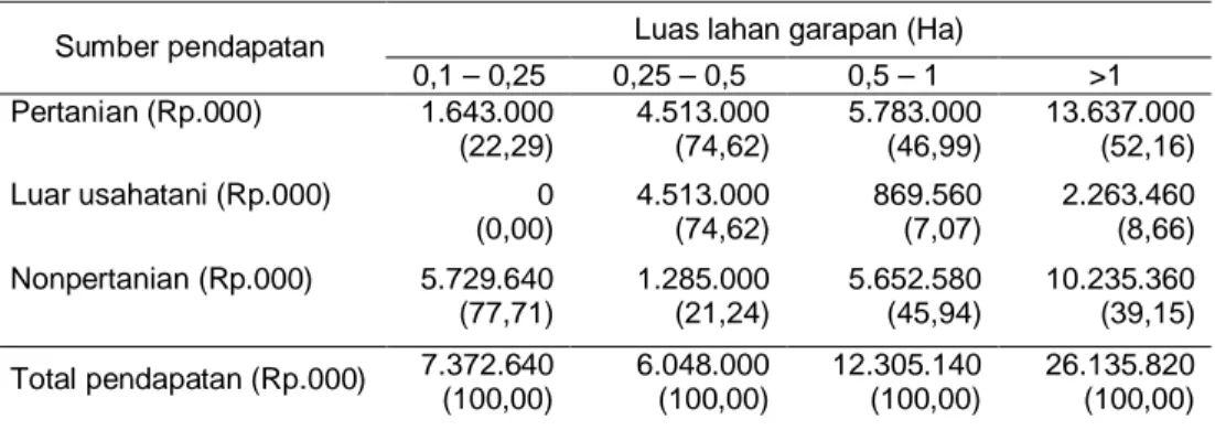 Tabel 10. Struktur  Pendapatan  Rumah  Tangga  Petani  Padi  Sawah  Menurut  Penguasaan  Luas Garapan di Sulawesi Selatan, 2007