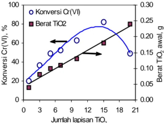 Gambar 1 menunjukkan bahwa semakin  banyak jumlah lapisan film TiO 2  maka  aktivitasnya dalam mereduksi Cr(VI) juga  meningkat, terutama sampai pada 15 lapis
