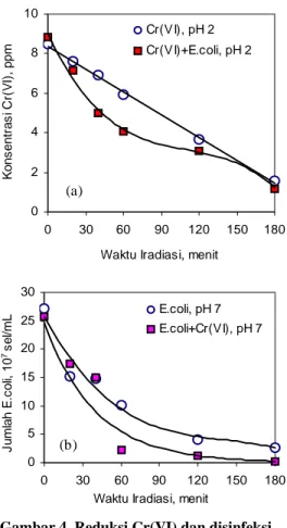 Gambar 5 menunjukkan variasi pH  pada sistem simultan E.coli dan Cr(VI). Pada  gambar tersebut dapat dianalisis bahwa reduksi  Cr(VI) semakin efektif dengan turunnya pH
