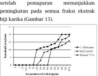 Gambar 15.Grafik jumlah kematian larva yang  dikenai ekstrak biji karika fraksi n-heksana, etil 